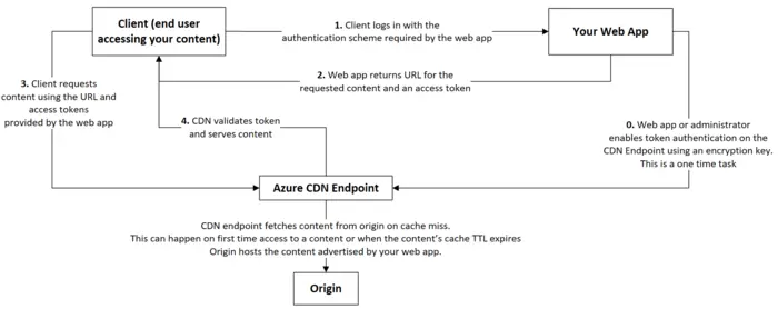 Securing Azure CDN assets with token authentication
Securing Azure CDN assets with token authentication