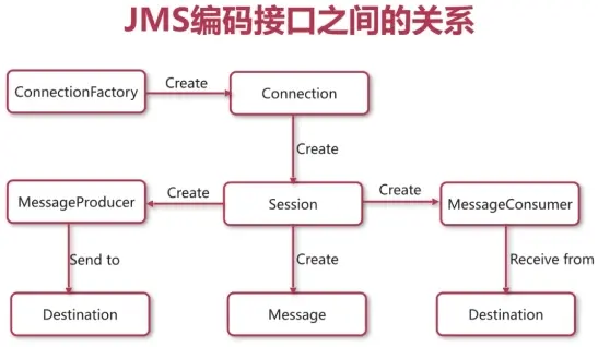ActiveMQ的消息模式——队列模式（Queue）
前言
一、队列模式特点
二、创建过程
三、代码实现
四、运行查看
五、队列模式和主题模式的区别