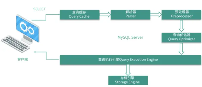 如何提高 Mysql 查询性能？
MySQL 查询优化器