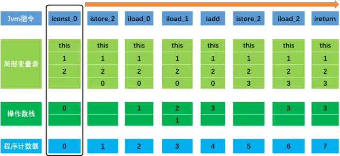 JVM笔记（3）-内存结构&方法执行（栈帧）
 1.JVM内存结构&运行时数据区
2.方法运行和栈帧
3.深入理解堆&JHSDB工具