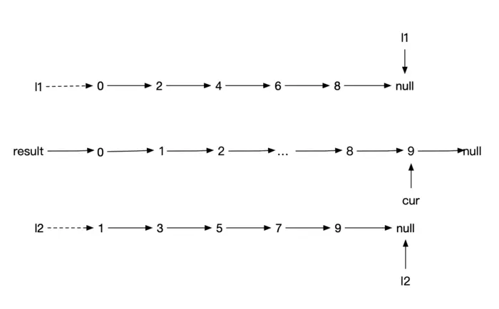 【日拱一卒】链表——两个有序的链表合并