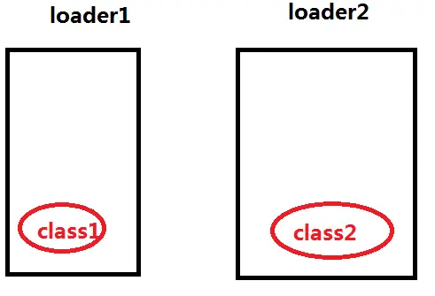 【Java虚拟机9】类加载器之命名空间详解
前言
例1（不删除classpath下的class文件）
例2（基于例1修改，删除classpath下的class文件）
不同类加载器的命名空间关系
双亲委托模型的好处