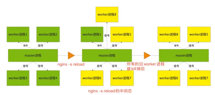 Nginx的进程管理与重载原理