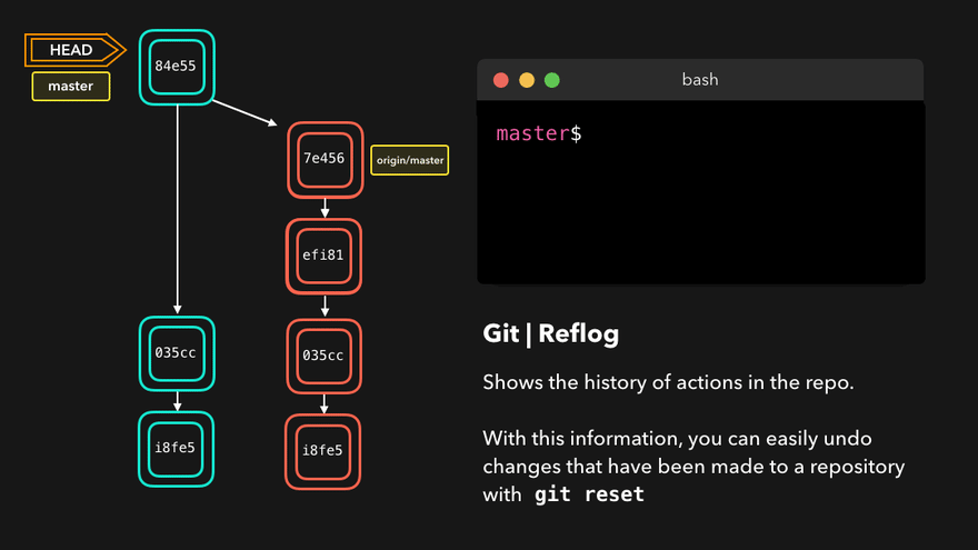 图解常用的 Git 指令含义
