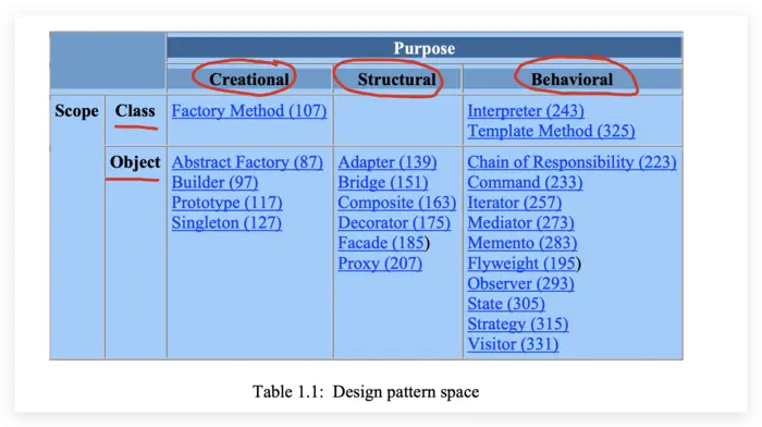 xgqfrms™, xgqfrms® : xgqfrms's offical website of GitHub!
设计模式汇总: 23 种设计模式
23种设计模式分为 3 大类:
设计模式的六大原则:
23 种设计模式 & JavaScript 实现