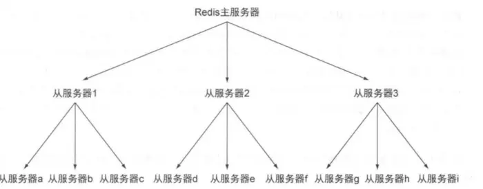 redis-运维-redis主从
主从的好处
设置主服务器
主从复制原理
redis主从链
确保写入同步到了磁盘和从服务器
切换主服务器