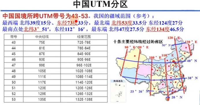 中国经纬度范围和UTM分区