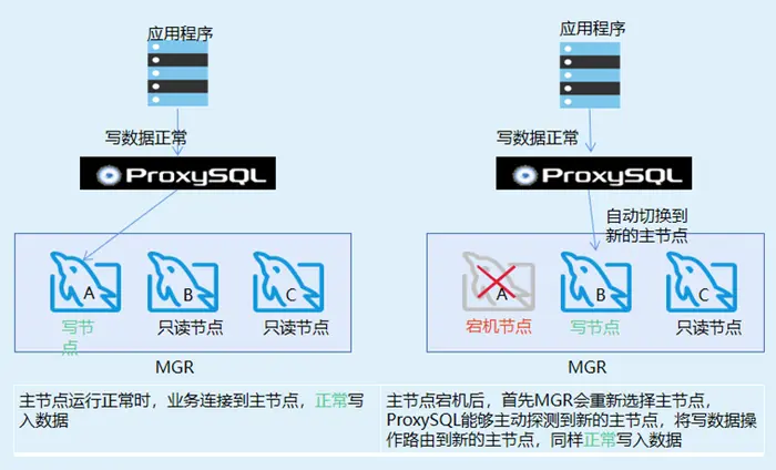 使用ProxySQL实现MySQL Group Replication的故障转移、读写分离（一）