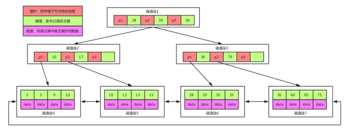 为什么mysql使用B+树作为索引的数据结构