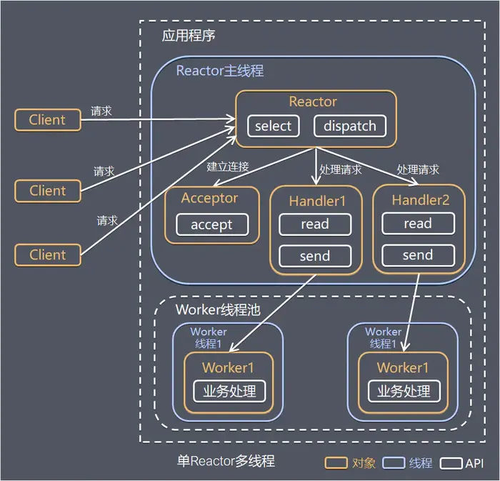 【Linux】IO的线程模型
3.3 Proactor模型