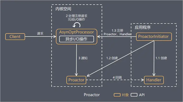 【Linux】IO的线程模型
3.3 Proactor模型