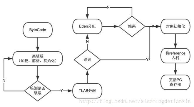 JVM 关于对象分配在堆、栈、TLAB的理解
Java对象分配的过程