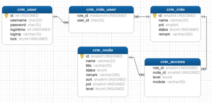 基于thinkphp3.2.3开发的CMS内容管理系统（二）- Rbac用户权限
一、Rbac原理和数据表：
二、配置选项 
三、开发实例