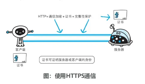 《图解HTTP》笔记
第1章    了解Web及网络基础
第2章    简单HTTP协议
第3章    HTTP报文内的HTTP信息
第4章    返回结果的HTTP状态码
第5章    与HTTP协作的Web服务器
第6章    HTTP首部
第7章    确保Web安全的HTTPS
第8章    确认访问用户身份的认证
第9章   
基于HTTP的功能追加协议
第10章 
构建Web内容的技术
第11章 
Web的攻击技术