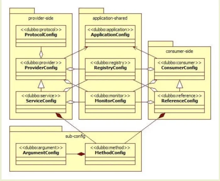 dubbo源码阅读-配置(二)之API配置
模块目录结构
配置之间的UML类图关系
类图
API配置demo
总结