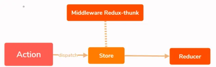 Redux中间件redux-thunk中间件之安装、配置、使用