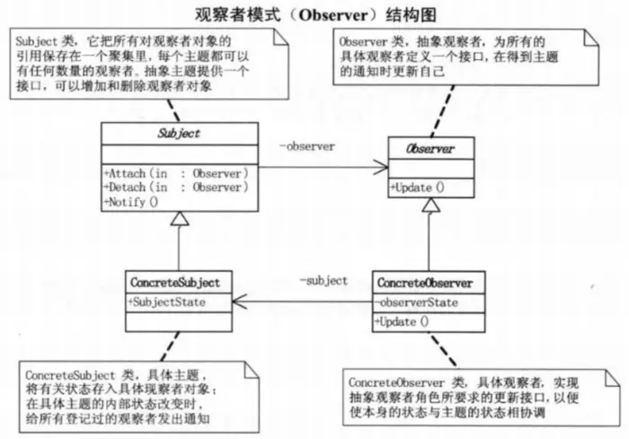 C++设计模式——观察者模式Observer-Pattern