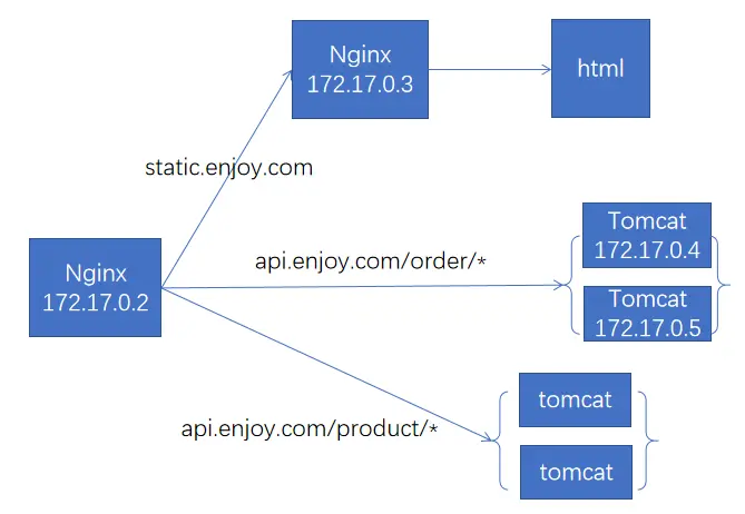 Nginx专题(二)-----虚拟主机、location规则、rewrite、负载均衡配置
kill命令
虚拟主机 
Location语法规则
负载均衡配置 
location和rewrite进阶