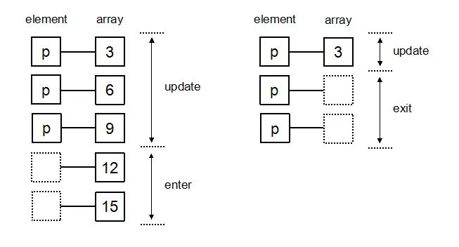 可视化工具D3.js教程 入门   （第三章）—— 理解 Update   Enter  Exit
