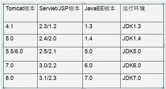 JavaWeb 之 Web服务器—Tomcat
一、服务器
二、常用的 Java 相关的 web 服务器软件
三、Tomcat 服务器和Servlet 版本的对应关系
四、Tomcat 服务器
五、Tomcat 部署项目
六、静态项目和动态项目
七、Tomcat 的默认行为