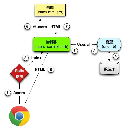从URL输入到页面展现，过程中发生了什么？
一、在浏览器地址中输入URL
二、域名解析
三、服务器处理
四、浏览器处理
五、绘制网页