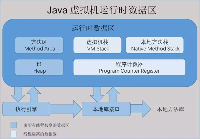 JVM系列之四：运行时数据区
1. JVM架构图
2. JDK1.7内存模型-运行时数据区域
3. JDK1.8内存模型-运行时数据区域
4. OOM && SOF
5. 参考网址