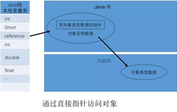 JVM系列之七：HotSpot 虚拟机
1. 对象的创建
2. 对象的内存布局
3. 对象的访问定位
4. HotSpot的GC算法实现
5. 举个栗子
参考网址