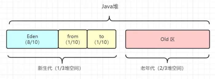 Java基础图解，JVM，线程，Spring，TCP，SpringMVC等开发体系图解
1.Java虚拟机运行时数据区图
2. 堆的默认分配图
3.方法区结构图
4.对象的内存布局图
5.对象头的Mark Word图
6.对象与Monitor关联结构图
7.Java Monitor的工作机理图：
8.创建一个对象内存分配流程图
9.可达性分析算法判定对象存活
10.标记-清除算法示意图
11.标记-复制算法示意图
12.标记-整理算法示意图
13.垃圾收集器组合图
14.类的生命周期图
15.类加载器双亲委派模型图
16.栈帧概念结构图
17.Java内存模型图
18.线程状态转换关系图
19. Class文件格式图
20.JVM参数思维导图
Spring的生命周期
TCP三次握手，四次挥手
线程池执行流程图
JVM内存结构
Java内存模型
SpringMVC执行流程图
JDBC执行流程
Spring cloud组件架构
dubbo 调用