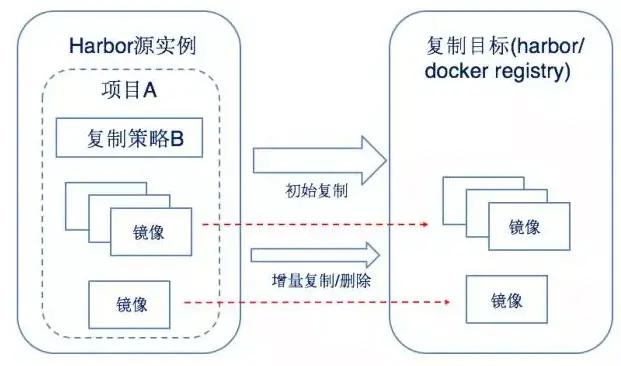 Docker私服搭建--Harbor
Harbor概述
一、安装
二、Harbor使用
三、镜像推送和拉取
四、坑点