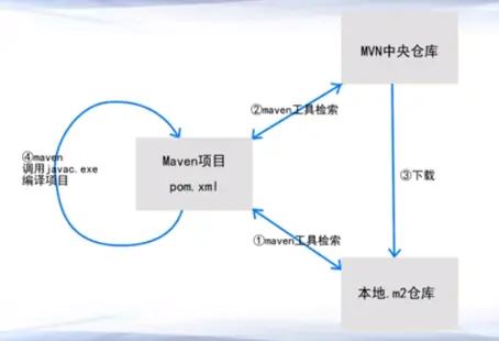 maven基础知识以及idea配置maven
1. IDEA2019.2配置maven
2. maven概念模型
3. maven仓库
4. maven标准目录结构
5. maven常用命令
6. maven3个生命周期以及一键构建