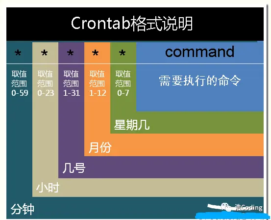 Linux命令之Crontab定时任务，利用Crontab定时执行spark任务
一、Linux命令之Crontab定时任务
二、在Java程序中调用Linux命令
三、每天0点30分执行Spark任务