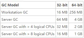 .NET Core 配置GC工作模式与内存的影响
原文链接：https://www.cnblogs.com/oneweek/p/9591646.html
.NET Core 配置GC工作模式与内存的影响
对GC工作模式的分类