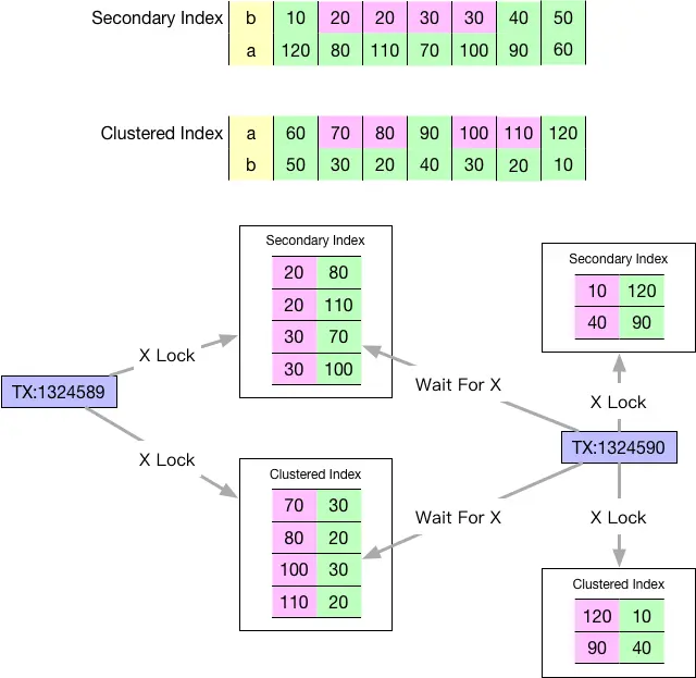 InnoDB -- Next-Key Lock
MVCC
隔离级别
行锁
锁的算法
11个实例
参考资料