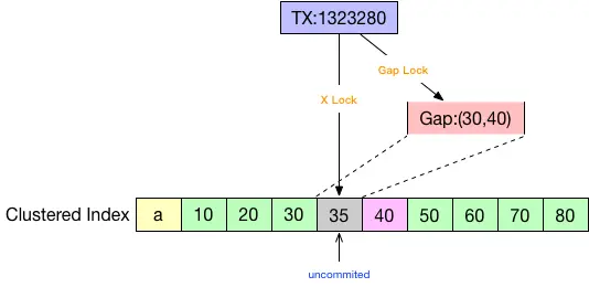 InnoDB -- Next-Key Lock
MVCC
隔离级别
行锁
锁的算法
11个实例
参考资料