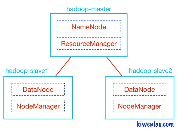 docker搭建hadoop分布式系统