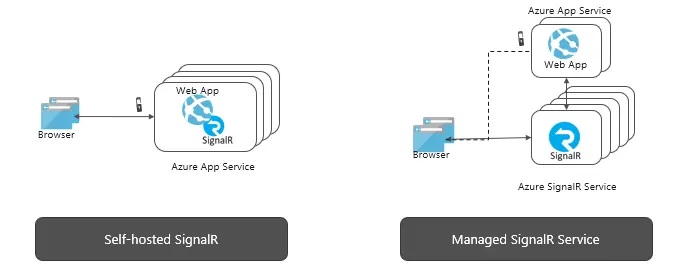 Azure SignaIR 将数据从服务器实时推送到Web 和移动浏览器、桌面应用、移动应用等客户端