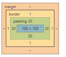 CSS笔记大全(39期)
一、CSS层叠样式表
1.HTML的局限性
表明这是一个大标题，用
2.CSS 网页的美容师
3.CSS初识
4. 引入CSS样式表（书写位置）
5. 总结CSS样式规则
@拓展阅读
二、CSS选择器（重点）
三、CSS字体样式属性调试工具
1.font字体
2. CSS外观属性
3.开发者工具（chrome）
4. sublime快捷操作emmet语法
5. 综合案例
6. 今日总结
7. 拓展阅读@
四、CSS 中级
1. CSS复合选择器
2. 标签显示模式（display）重点
3. 行高那些事（line-height）
4. CSS 背景(background)
5. CSS 三大特性
6. CSS注释
7. 今日总结
四、盒子模型（CSS重点）
五、拓展@
CSS书写规范
六、实战
1. 学成在线页面制作
2. chrome调试工具
七、定位(position)
八、CSS高级技巧