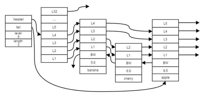 redis 基础数据结构实现
动态字符串
链表
字典
整数集合
跳跃表
压缩列表
Redis 对象
字符串对象
列表对象
哈希对象
集合对象
有序集合
对象的其他特性
内存回收
对象共享