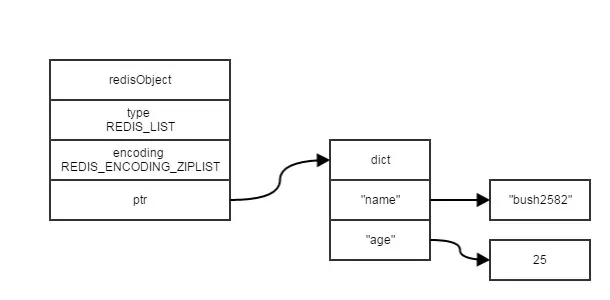 redis 基础数据结构实现
动态字符串
链表
字典
整数集合
跳跃表
压缩列表
Redis 对象
字符串对象
列表对象
哈希对象
集合对象
有序集合
对象的其他特性
内存回收
对象共享