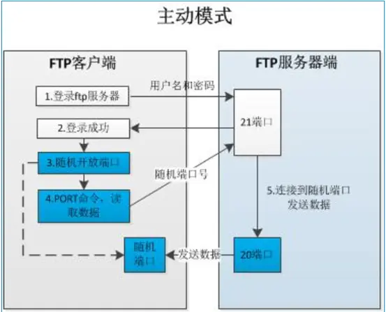 CentOS7.5上FTP服务的安装与使用
1.FTP简介
2.VSFTP特点
3.VSFTP连接类型
4.Vsftp工作模式
5. FTP的PORT(主动模式) 和 FTP的PASV(被动模式)
6.VSFTP传输模式
7.FTP用户的类型
8.环境准备
9.安装并启动FTP服务
10.创建FTP用户
11.创建FTP文件存储路径
12.修改系统用户的存储目录
13.配置FTP权限
14.vsftp为不同用户设置不同的ftp的根目录
15.VSFTP权限管理
16.FTP客户端
17.vsftpd.conf配置文件