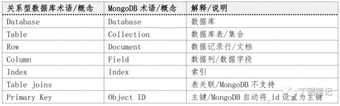mongodb——高性能、高可用之副本集、读写分离、分片、操作 (转)
关于MongoDb
MongoDb特点
MongoDb优势
什么是NoSQL
为什么NoSQL快？（MongoDB写入过程）
MongoDB的 journal 与 oplog
MongoDB副本集与读写分离
关系型数据库 PK 非关系型数据库
关系型数据库 PK 非关系型数据库
ACID
CAP原理
MongoDB的数据结构与关系型数据库数据结构对比
MongoDB 中的数据类型
MongoDB的应用场景和不适用场景
MongoDb对事务的支持性
MongoDb数据库备份
MongoDb大数据迁移
MongoDb搭建、安装