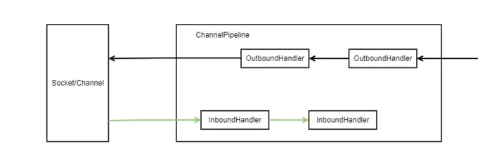 Netty基础招式——ChannelHandler的最佳实践
1. 什么是ChannelHandler和ChannelPipeline？
2. ChannelHandler的事件传播机制
3. ChannelHandler的异常传播机制
3.1 InboundHandler的异常处理
3.2 OutboundHandler的异常处理
4. ChannelHandler的最佳实践
4.1 不在ChannelHandler中做耗时处理
4.2 统一的异常处理
5.小结