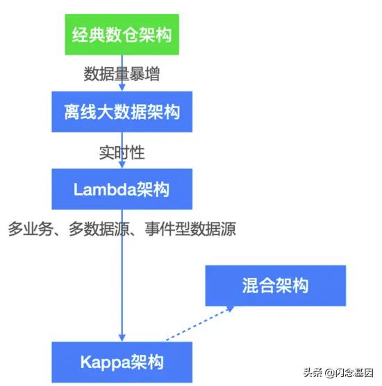 一文讲透数仓架构发展史
本文大纲
发展史
经典数仓
离线数仓(离线大数据架构)
Lambda架构
存在的问题
Kappa架构
Kappa架构的重新处理过程
存在的问题
Pravega(流式存储)
混合架构
实时数仓
实时数仓的的实施关键点
数据保障
数据湖
总结
Kappa对比Lambda架构
实时数仓与离线数仓的对比