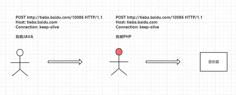 为什么 HTTPS 是安全的？你知道吗？
1. HTTP 协议
2. HTTPS 协议
总结