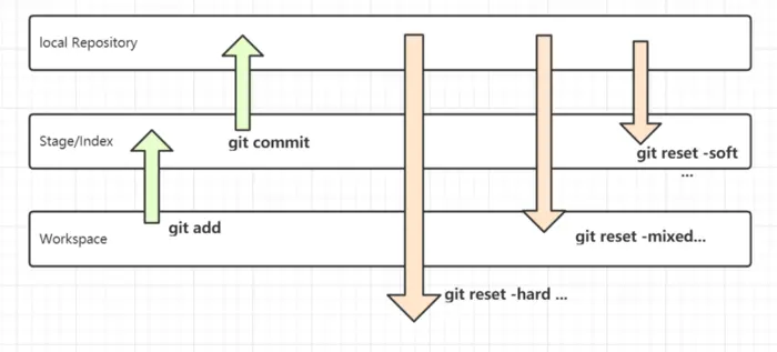 7000+字带你全面搞懂 Git 命令+原理！
前言
Git是什么
什么是版本控制？
什么是集中化的版本控制系统？
什么是分布式版本控制系统？
什么是Git?
Git的相关理论基础
Git的四大工作区域
Git的工作流程
Git文件的四种状态
一张图解释Git的工作原理
日常开发中，Git的基本常用命令
git clone
git checkout -b dev
git add
git commit
git status
git log
git diff
git pull/git fetch
git push
Git进阶之分支处理
git branch
git checkout
git merge
Git进阶之处理冲突
Git合并分支，冲突出现
Git解决冲突
1.查看冲突文件内容
2.确定冲突内容保留哪些部分，修改文件
3.修改完冲突文件内容，我们重新提交，冲突done
Git进阶之撤销与回退
git checkout
git reset
git reset的理解
git reset的使用
git revert
Git进阶之标签tag
Git其他一些经典命令
git rebase
git stash
git reflog
git blame filepath
git remote