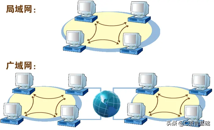 网络编程基础篇
计算机网络
网络的分类
OSI(开放式系统互联通信)七层网络模型
TCP/IP五层模型
网络地址
域名系统DNS()
URL（统一资源定位系统）
端口号
理论上，不应把常用服务分配在这些端口上。实际上，有些较为特殊的程序，特别是一些木马程序就非常喜欢用这些端口，因为这些端口常常不被引起注意，容易隐蔽。
SMTP
HTTP
FTP
如何接入因特网
基于服务器的网络结构
SOCKET 套接字
套接字分类
三次握手
四次挥手
SOCKET基本操作
SOCKET接口介绍