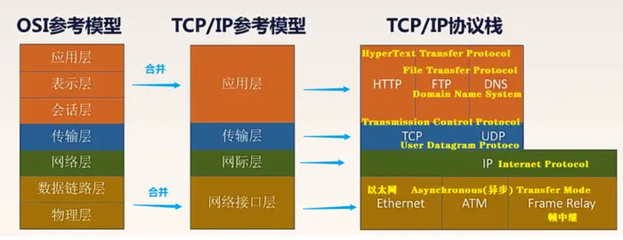 TCP/IP参考模型（应用层、传输层、网际层、网络接口层）、五层参考模型（应用层、传输层、网络层、数据链路层、物理层）、OSI与TCP/IP参考模型比较
1、TCP/IP、OSI、五层参考模型结构图
2、TCP/IP、OSI的相同点
3、TCP/IP、OSI的不同点
4、五层参考模型结构
5、五层参考模型数据封装与解封装（数据传输）