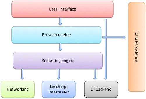 浏览器渲染原理及解剖浏览器内部工作原理
　　二、渲染引擎（The rendering engine）