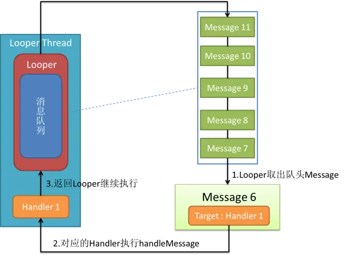 android的消息处理机制（图+源码分析）——Looper,Handler,Message
线程的魔法师 Looper
异步处理大师 Handler
封装任务 Message