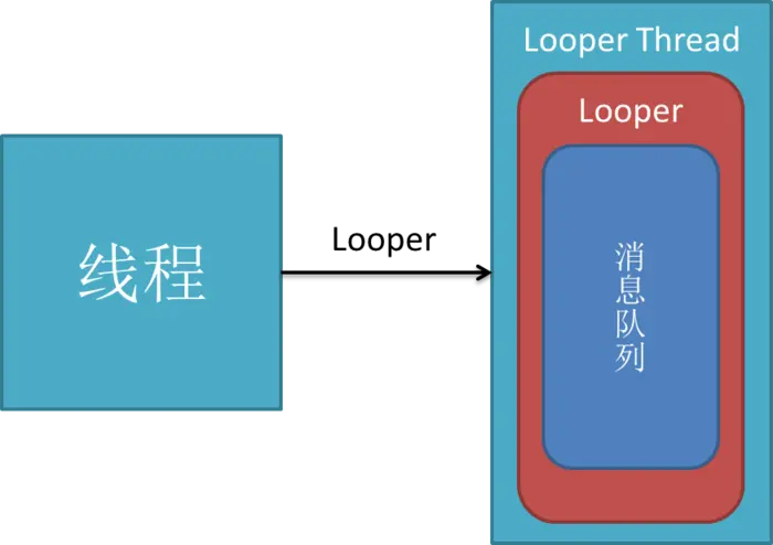 android的消息处理机制（图+源码分析）——Looper,Handler,Message
线程的魔法师 Looper
异步处理大师 Handler
封装任务 Message